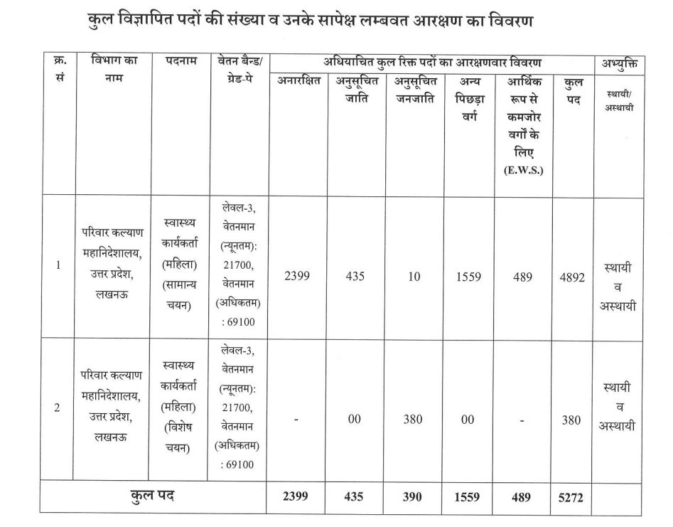 UPSSSC Female Health Worker ANM Recruitment 2024