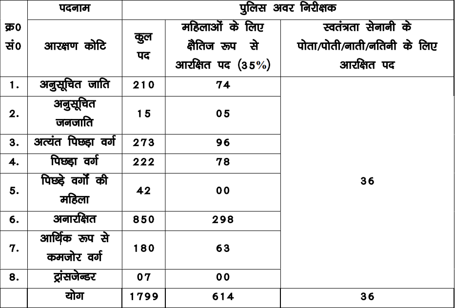 Bihar Police SI Recruitment 2025