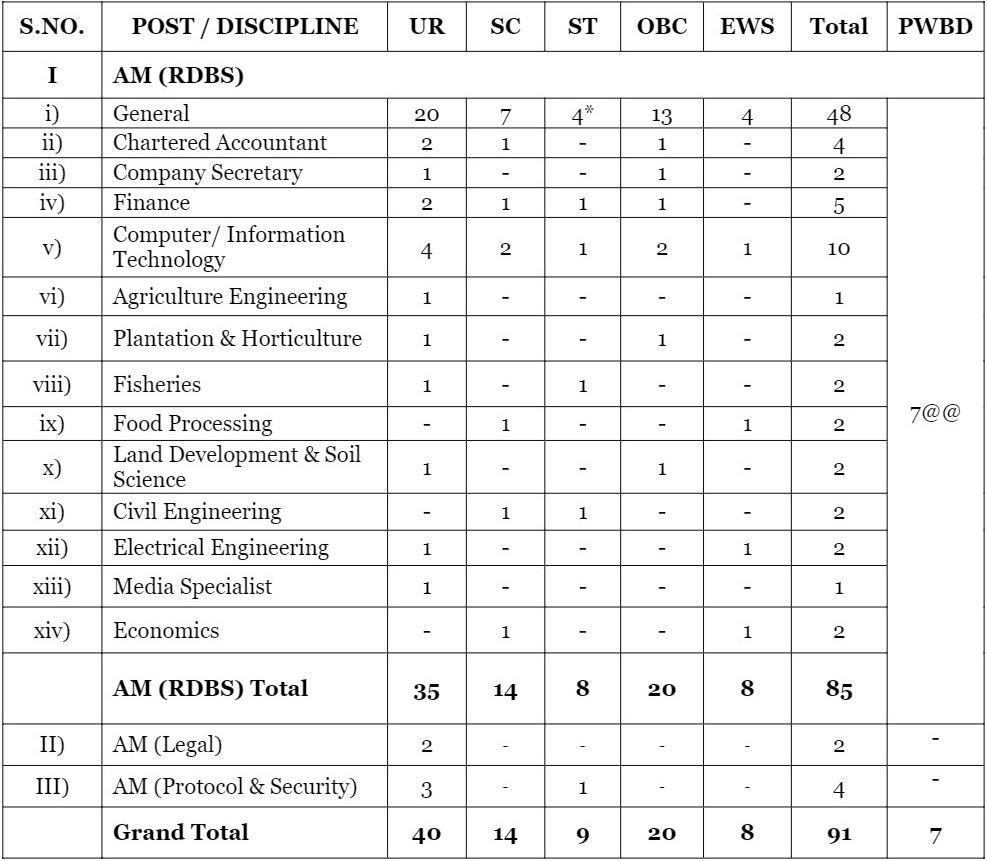 NABARD Grade A Recruitment 2025: Apply Online For 91 Assistant Manager in Grade ‘A’ Posts NABARD Grade A Assistant Manager Recruitment 2025NABARD Grade A Assistant Manager Recruitment 2025